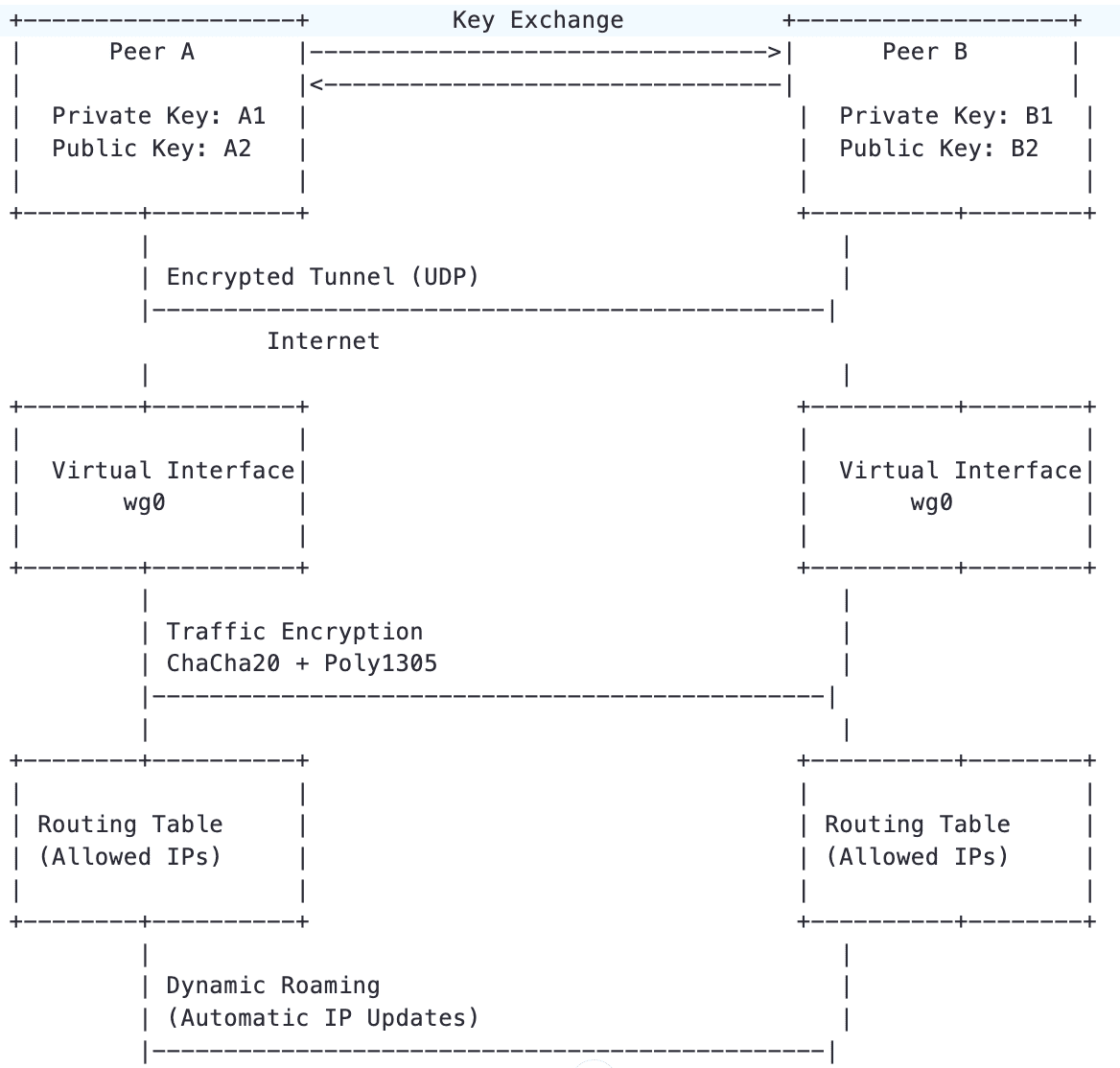 How Does WireGuard Work: diagram.